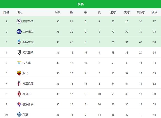 尤文图斯客场不敌，积分榜混战的简单介绍